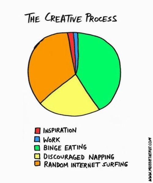 Creative process meme