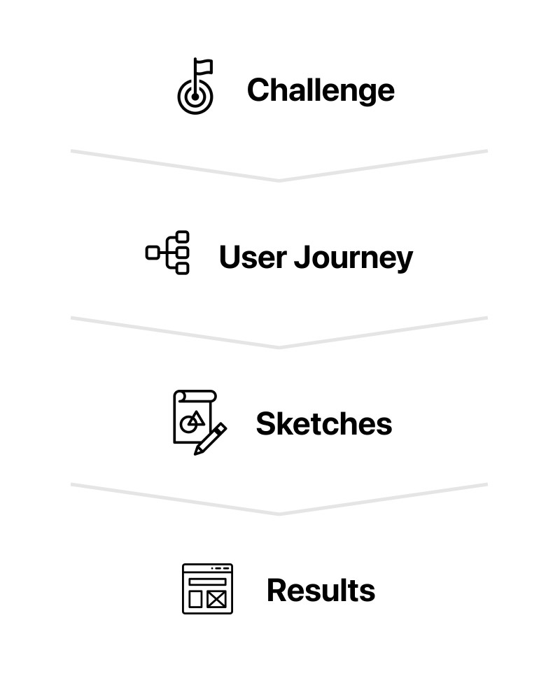 What is a UX designer portfolio? Challenge → User journey → Sketches → Result