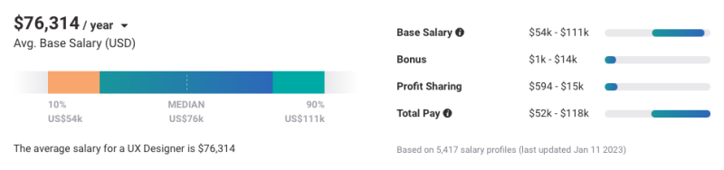 UX Designer Salary