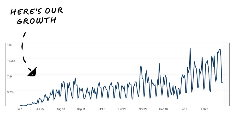 Growth chart showing Pinterest automation results reaching 250K monthly views